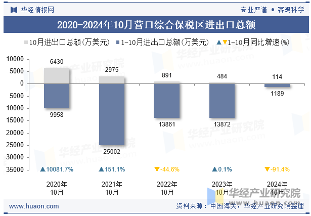 2020-2024年10月营口综合保税区进出口总额