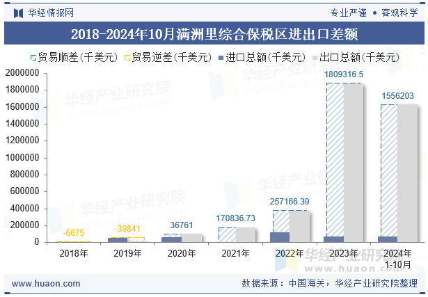 2018-2024年10月满洲里综合保税区进出口差额