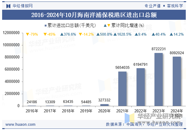 2016-2024年10月海南洋浦保税港区进出口总额