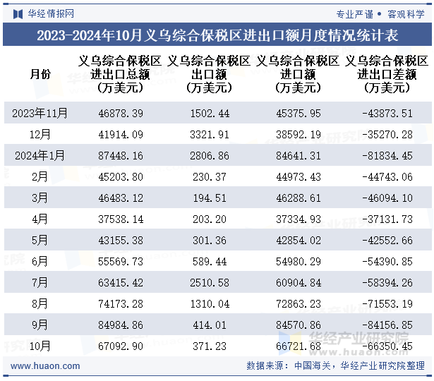 2023-2024年10月义乌综合保税区进出口额月度情况统计表