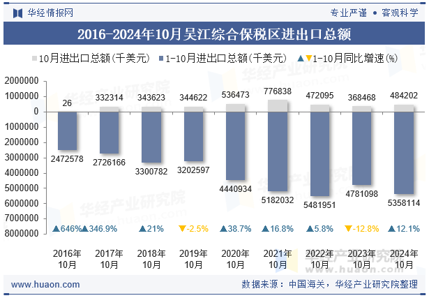 2016-2024年10月吴江综合保税区进出口总额