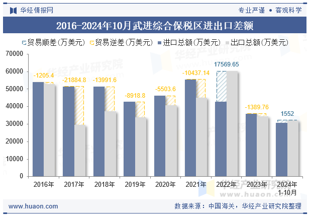 2016-2024年10月武进综合保税区进出口差额