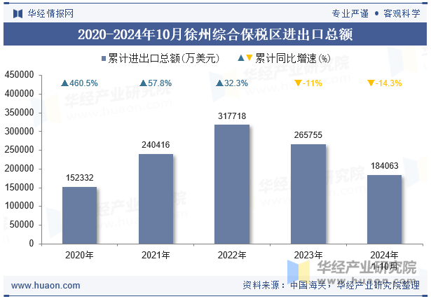 2020-2024年10月徐州综合保税区进出口总额