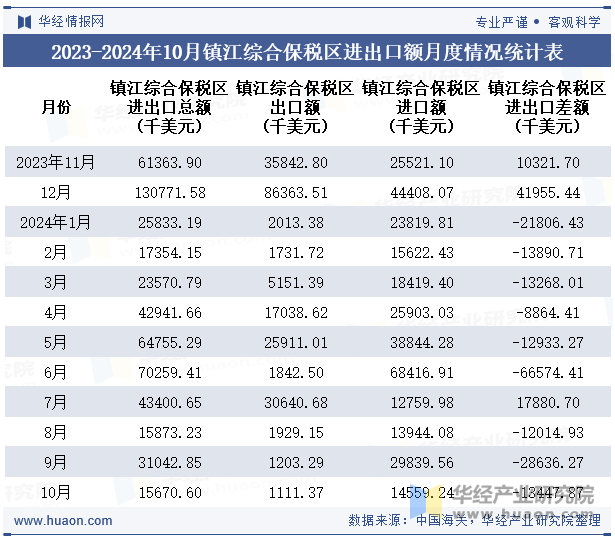 2023-2024年10月镇江综合保税区进出口额月度情况统计表