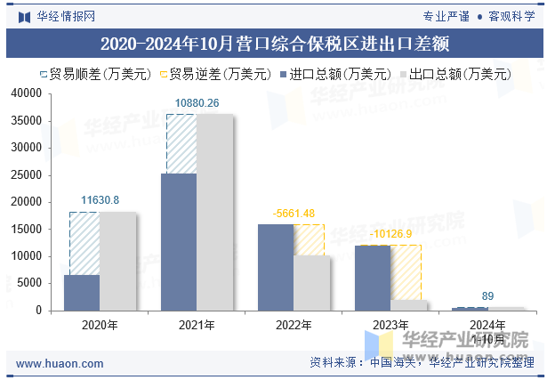 2020-2024年10月营口综合保税区进出口差额