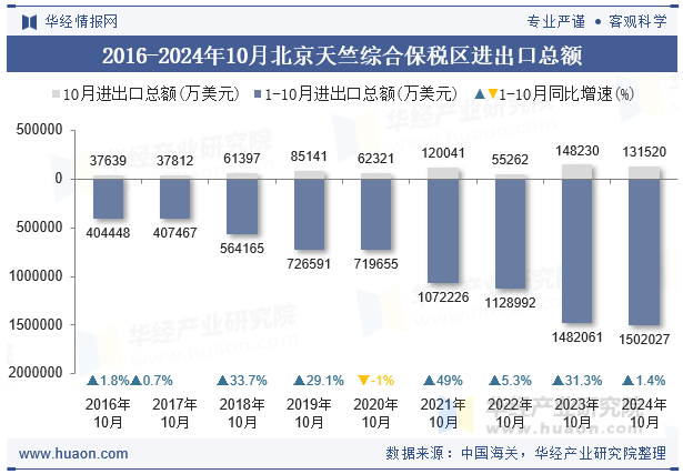 2016-2024年10月北京天竺综合保税区进出口总额