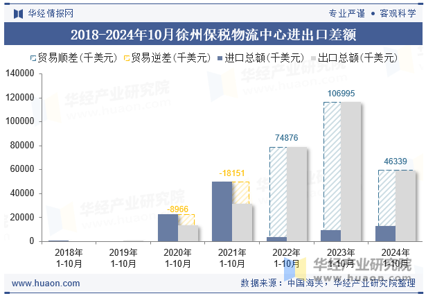 2018-2024年10月徐州保税物流中心进出口差额