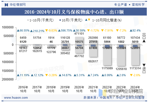 2016-2024年10月义乌保税物流中心进、出口额