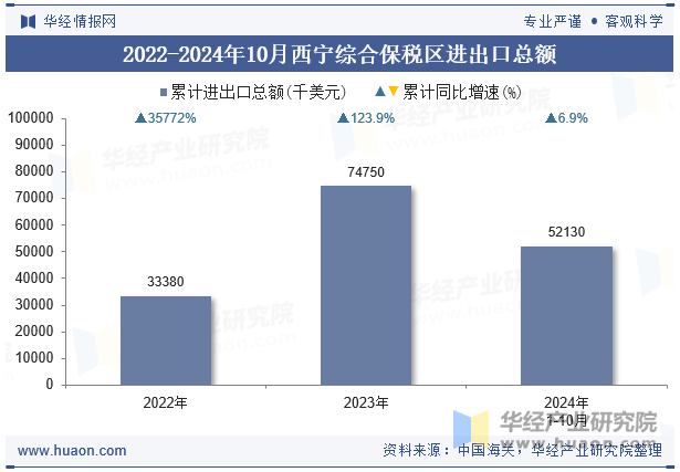 2022-2024年10月西宁综合保税区进出口总额