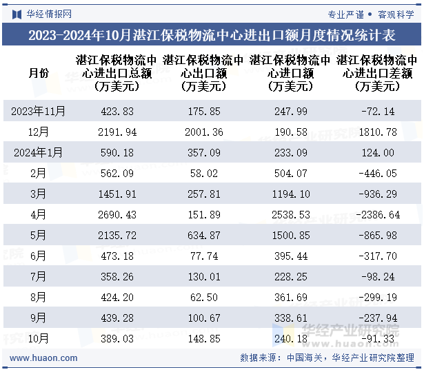 2023-2024年10月湛江保税物流中心进出口额月度情况统计表