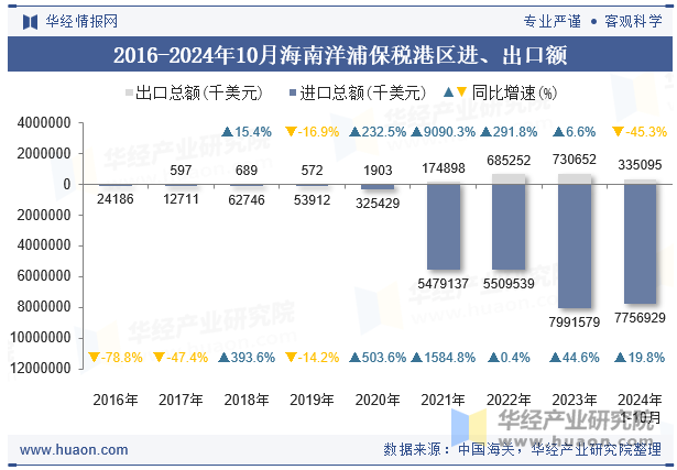 2016-2024年10月海南洋浦保税港区进、出口额