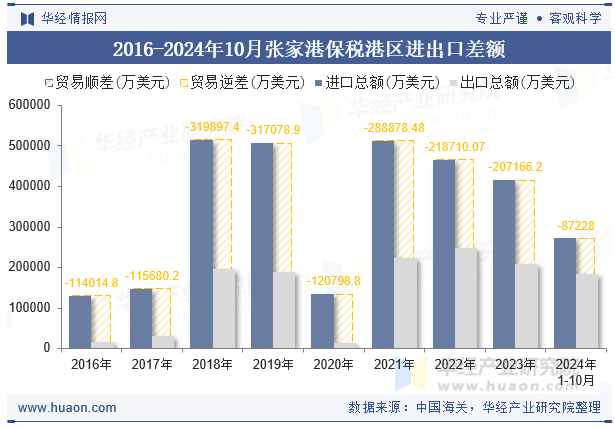 2016-2024年10月张家港保税港区进出口差额