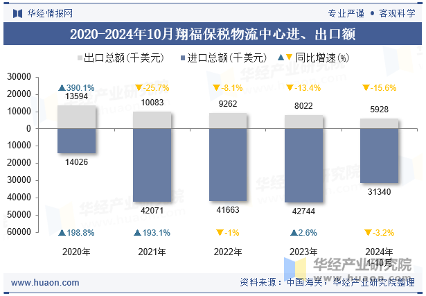 2020-2024年10月翔福保税物流中心进、出口额