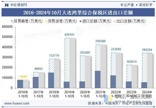 2016-2024年10月大连湾里综合保税区进出口差额