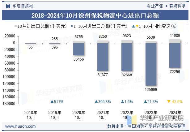 2018-2024年10月徐州保税物流中心进出口总额