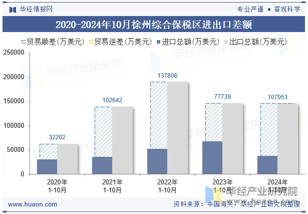 2020-2024年10月徐州综合保税区进出口差额