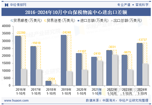 2016-2024年10月中山保税物流中心进出口差额