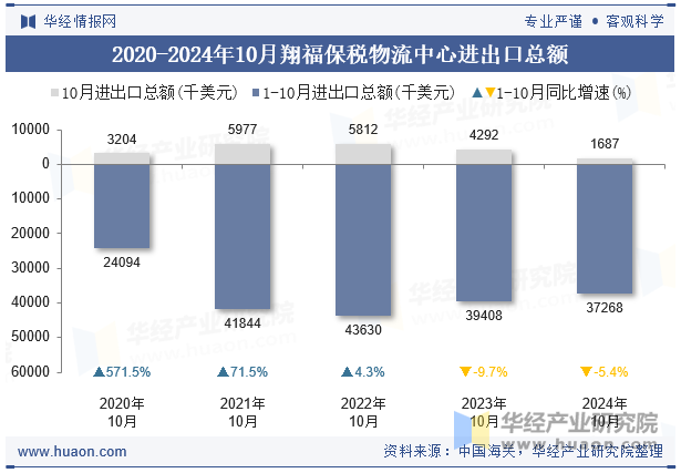 2020-2024年10月翔福保税物流中心进出口总额