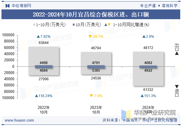 2022-2024年10月宜昌综合保税区进、出口额