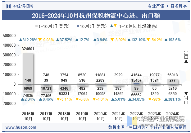 2016-2024年10月杭州保税物流中心进、出口额