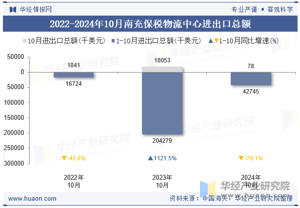 2022-2024年10月南充保税物流中心进出口总额