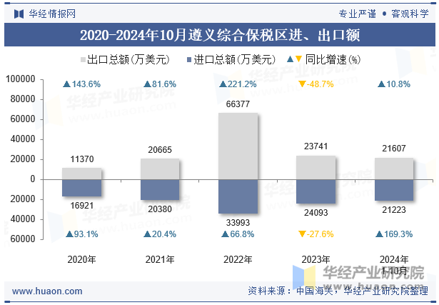 2020-2024年10月遵义综合保税区进、出口额