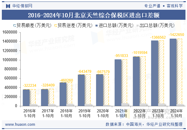 2016-2024年10月北京天竺综合保税区进出口差额