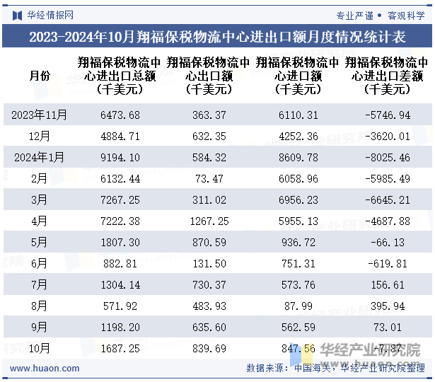 2023-2024年10月翔福保税物流中心进出口额月度情况统计表