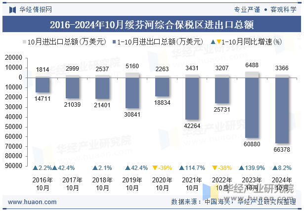 2016-2024年10月绥芬河综合保税区进出口总额