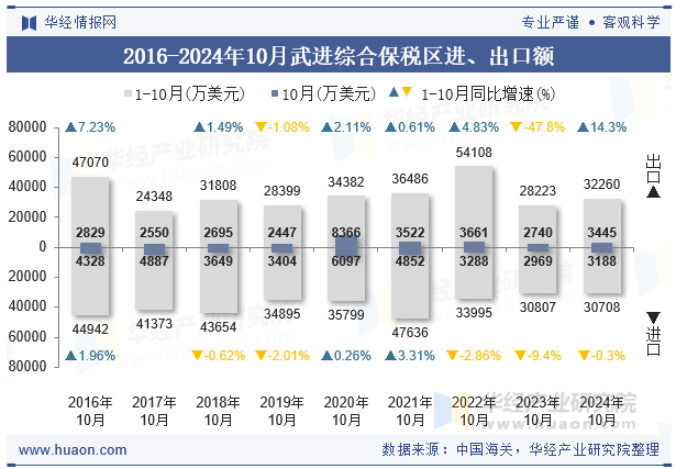 2016-2024年10月武进综合保税区进、出口额