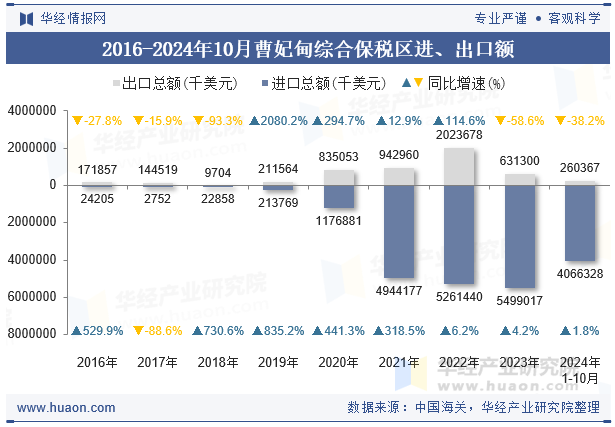 2016-2024年10月曹妃甸综合保税区进、出口额