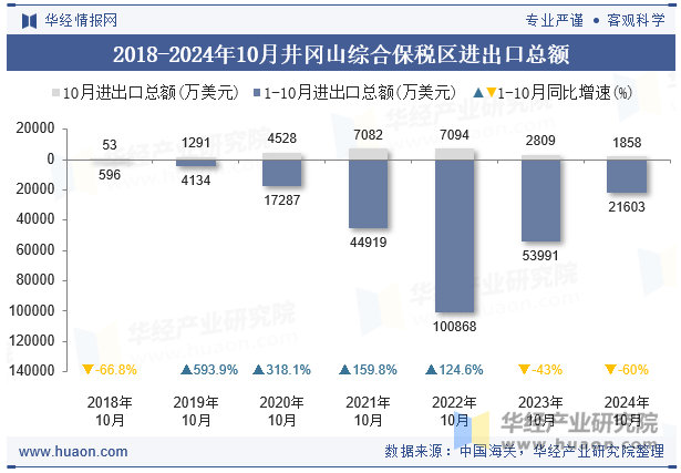 2018-2024年10月井冈山综合保税区进出口总额