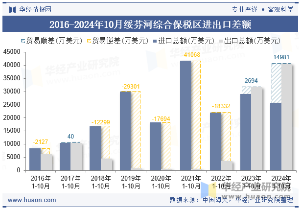 2016-2024年10月绥芬河综合保税区进出口差额