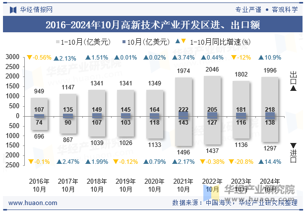 2016-2024年10月高新技术产业开发区进、出口额