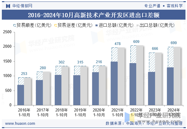 2016-2024年10月高新技术产业开发区进出口差额