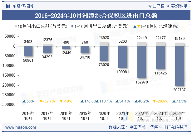 2016-2024年10月湘潭综合保税区进出口总额