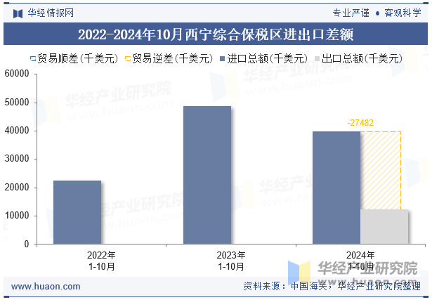 2022-2024年10月西宁综合保税区进出口差额