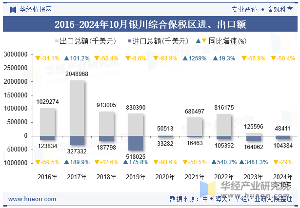 2016-2024年10月银川综合保税区进、出口额