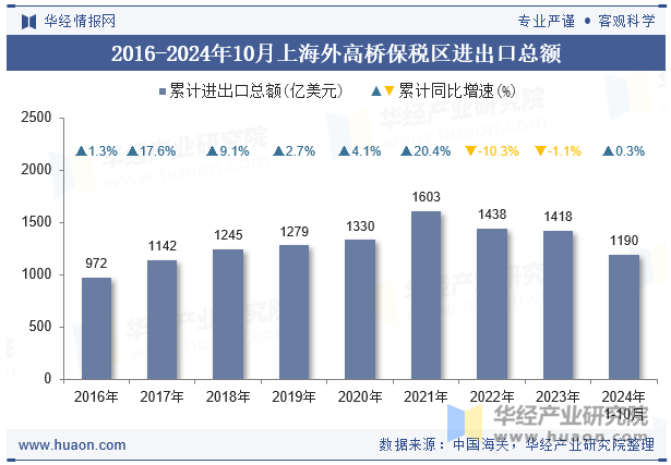 2016-2024年10月上海外高桥保税区进出口总额