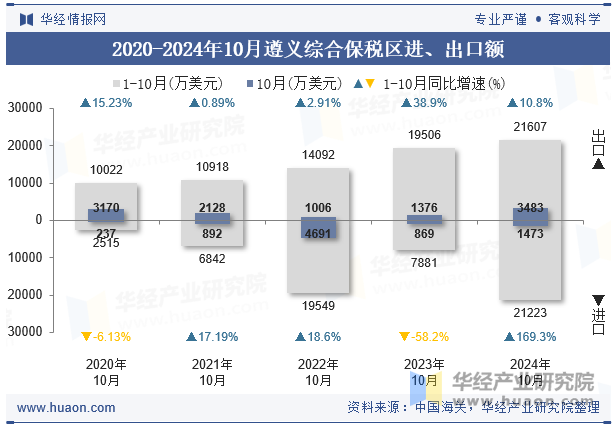 2020-2024年10月遵义综合保税区进、出口额