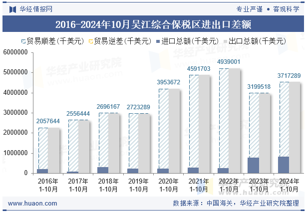 2016-2024年10月吴江综合保税区进出口差额