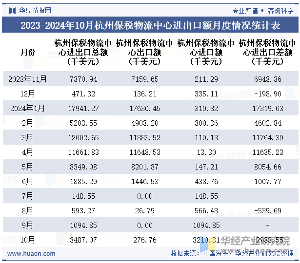 2023-2024年10月杭州保税物流中心进出口额月度情况统计表