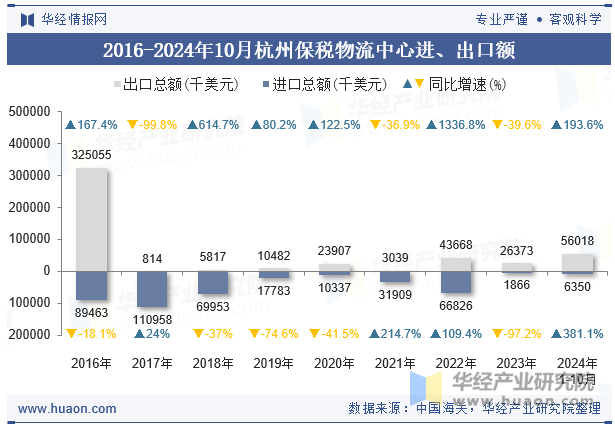 2016-2024年10月杭州保税物流中心进、出口额