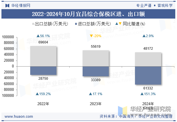 2022-2024年10月宜昌综合保税区进、出口额