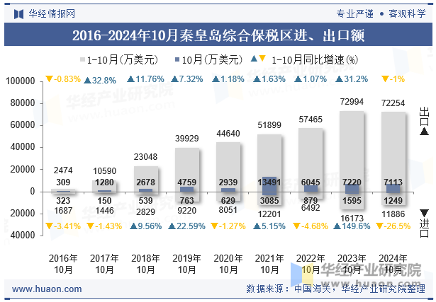 2016-2024年10月秦皇岛综合保税区进、出口额