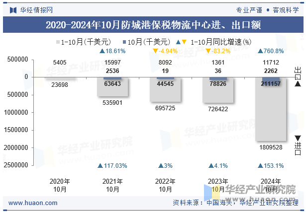 2020-2024年10月防城港保税物流中心进、出口额