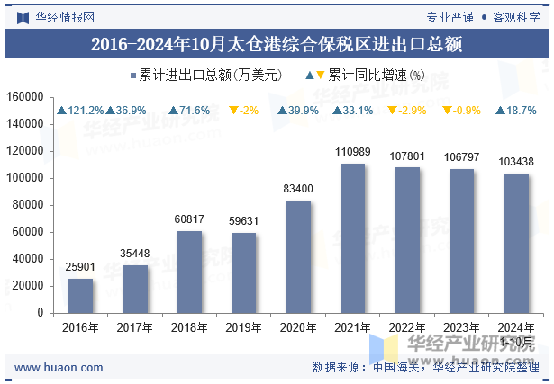 2016-2024年10月太仓港综合保税区进出口总额