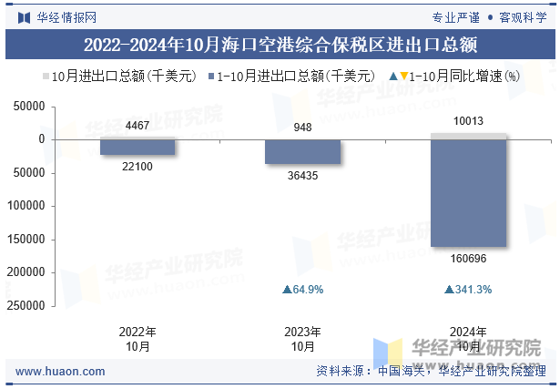 2022-2024年10月海口空港综合保税区进出口总额