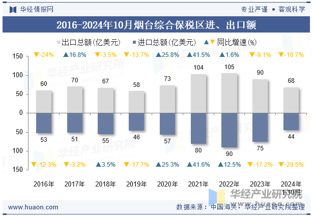 2016-2024年10月烟台综合保税区进、出口额