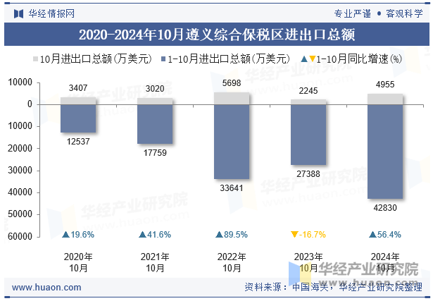 2020-2024年10月遵义综合保税区进出口总额